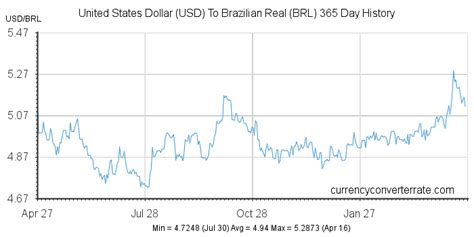 Convert USD to BRL at the real exchange rate .